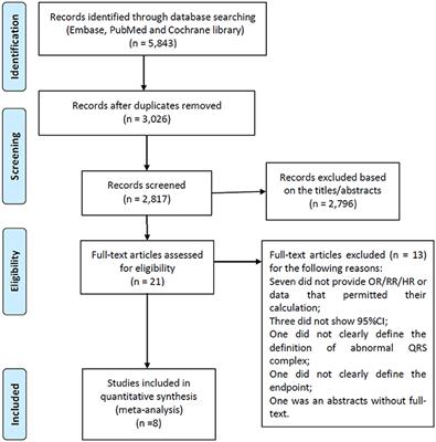 Meta-analysis of Fragmented QRS as an Electrocardiographic Predictor for Arrhythmic Events in Patients with Brugada Syndrome